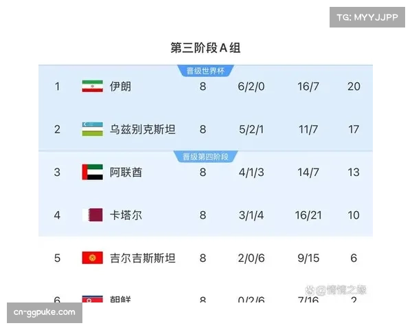 世预赛亚洲区八强全部诞生 乌兹别克斯坦与约旦创历史首进世界杯